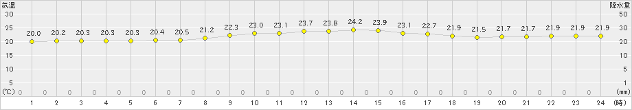 久米島(>2025年03月01日)のアメダスグラフ