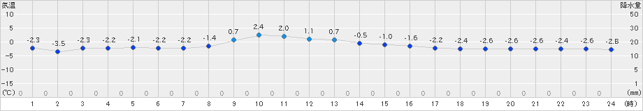 蘭越(>2025年03月02日)のアメダスグラフ