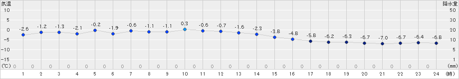 真狩(>2025年03月02日)のアメダスグラフ