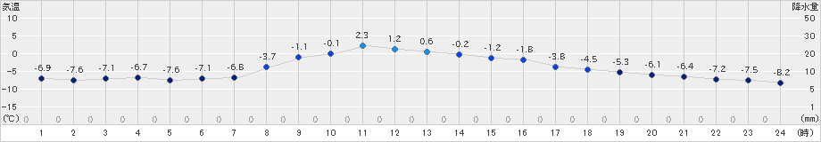 留辺蘂(>2025年03月02日)のアメダスグラフ