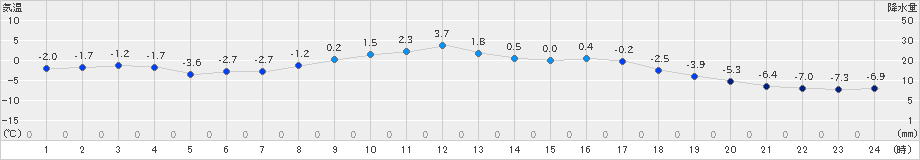 厚床(>2025年03月02日)のアメダスグラフ