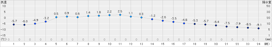 ぬかびら源泉郷(>2025年03月02日)のアメダスグラフ