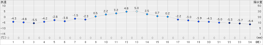 更別(>2025年03月02日)のアメダスグラフ