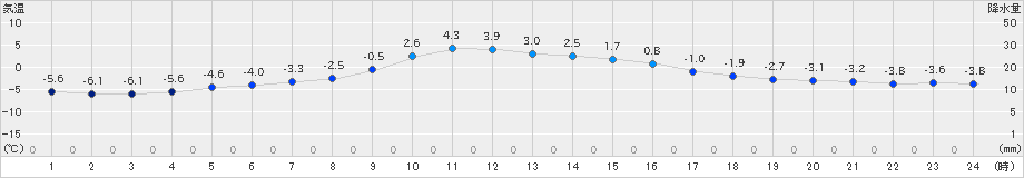 穂別(>2025年03月02日)のアメダスグラフ