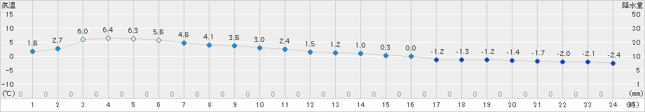 せたな(>2025年03月02日)のアメダスグラフ