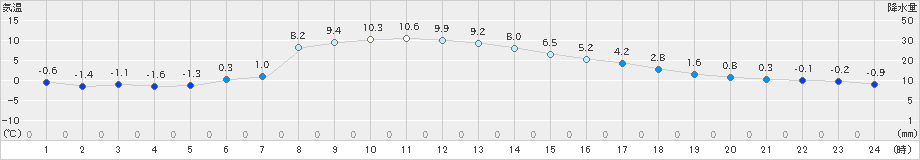 軽米(>2025年03月02日)のアメダスグラフ