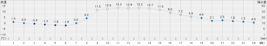 久慈(>2025年03月02日)のアメダスグラフ