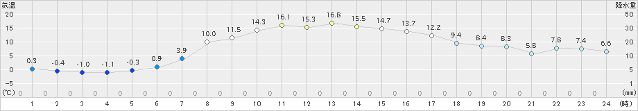 蔵王(>2025年03月02日)のアメダスグラフ