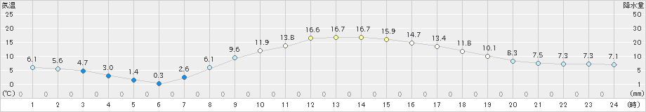 亘理(>2025年03月02日)のアメダスグラフ