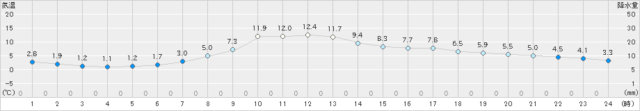 鶴岡(>2025年03月02日)のアメダスグラフ