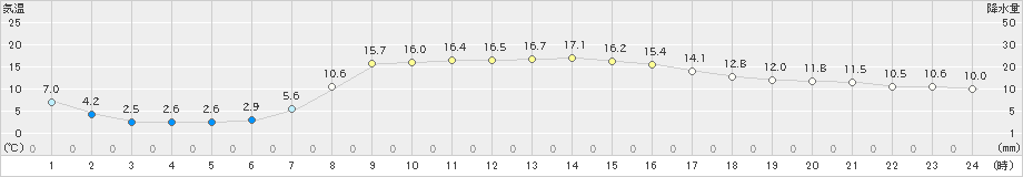 浪江(>2025年03月02日)のアメダスグラフ