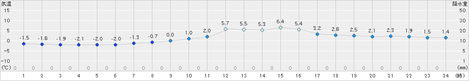 只見(>2025年03月02日)のアメダスグラフ