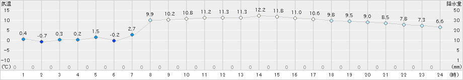 郡山(>2025年03月02日)のアメダスグラフ