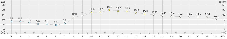 広野(>2025年03月02日)のアメダスグラフ