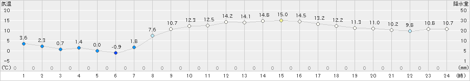 黒磯(>2025年03月02日)のアメダスグラフ