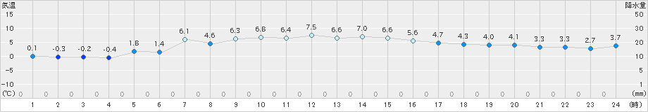 奥日光(>2025年03月02日)のアメダスグラフ