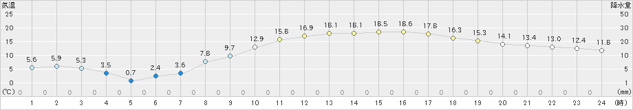 真岡(>2025年03月02日)のアメダスグラフ