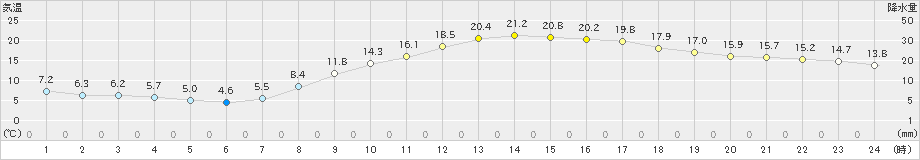 佐野(>2025年03月02日)のアメダスグラフ