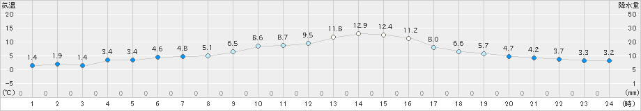 草津(>2025年03月02日)のアメダスグラフ