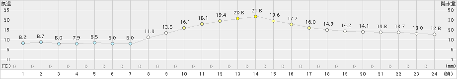 前橋(>2025年03月02日)のアメダスグラフ