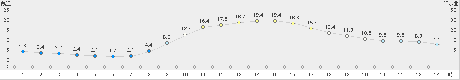 神流(>2025年03月02日)のアメダスグラフ