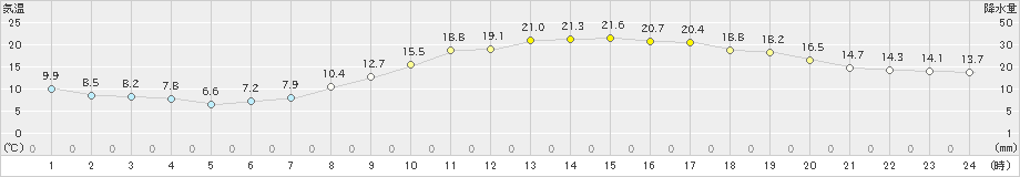 熊谷(>2025年03月02日)のアメダスグラフ