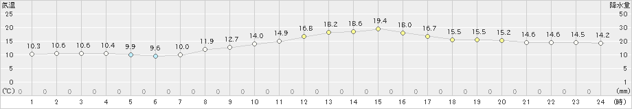 江戸川臨海(>2025年03月02日)のアメダスグラフ