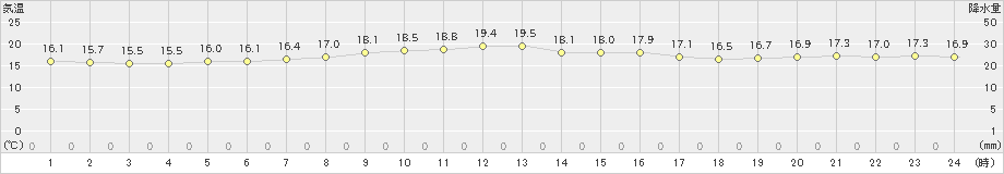 新島(>2025年03月02日)のアメダスグラフ