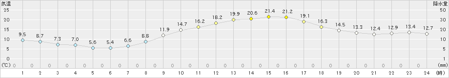 我孫子(>2025年03月02日)のアメダスグラフ