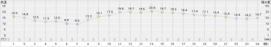 館山(>2025年03月02日)のアメダスグラフ