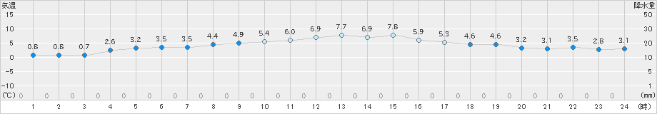 大町(>2025年03月02日)のアメダスグラフ