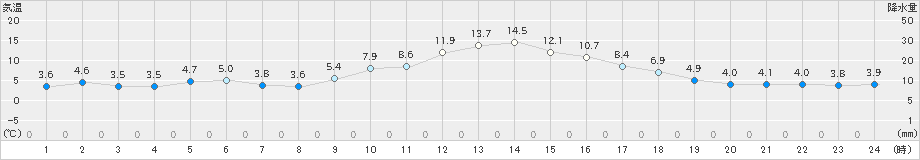 東御(>2025年03月02日)のアメダスグラフ