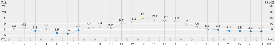 軽井沢(>2025年03月02日)のアメダスグラフ