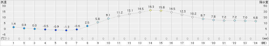 佐久(>2025年03月02日)のアメダスグラフ