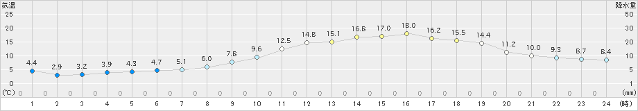 伊那(>2025年03月02日)のアメダスグラフ