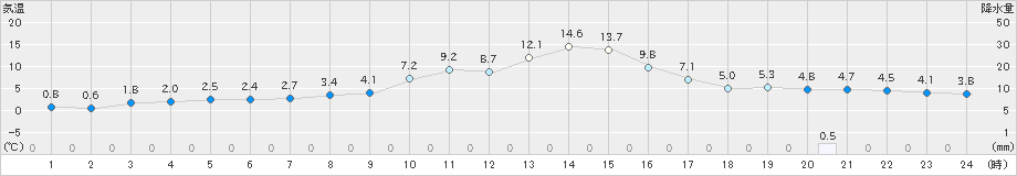 浪合(>2025年03月02日)のアメダスグラフ