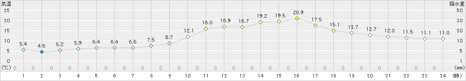 南信濃(>2025年03月02日)のアメダスグラフ