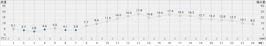 大泉(>2025年03月02日)のアメダスグラフ