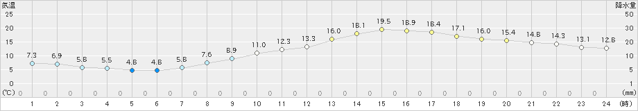 甲府(>2025年03月02日)のアメダスグラフ