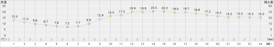 三島(>2025年03月02日)のアメダスグラフ