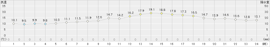 南知多(>2025年03月02日)のアメダスグラフ