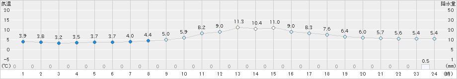 八幡(>2025年03月02日)のアメダスグラフ