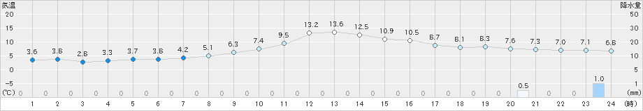 宮地(>2025年03月02日)のアメダスグラフ