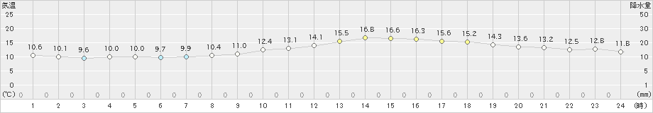 大垣(>2025年03月02日)のアメダスグラフ