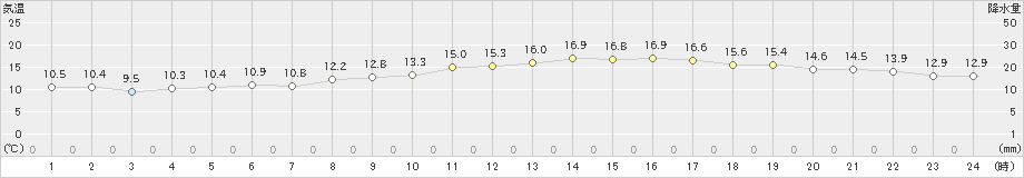 四日市(>2025年03月02日)のアメダスグラフ