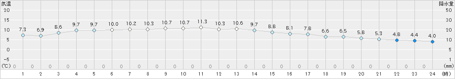 弾崎(>2025年03月02日)のアメダスグラフ