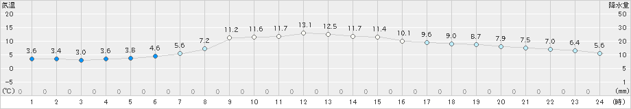 羽茂(>2025年03月02日)のアメダスグラフ