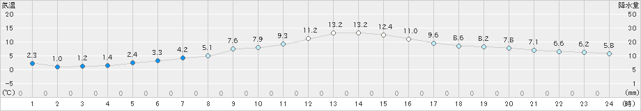 新津(>2025年03月02日)のアメダスグラフ