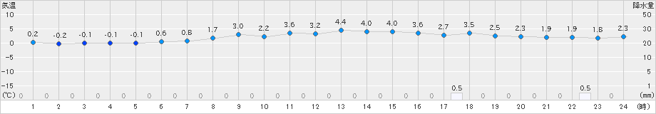 十日町(>2025年03月02日)のアメダスグラフ