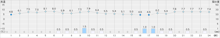 朝日(>2025年03月02日)のアメダスグラフ